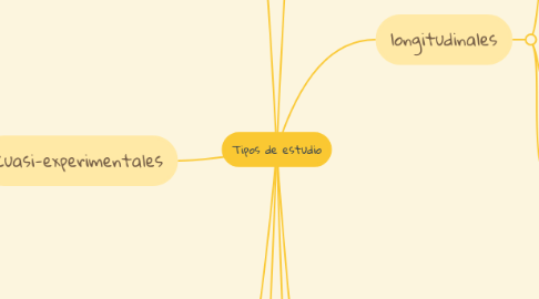 Mind Map: Tipos de estudio