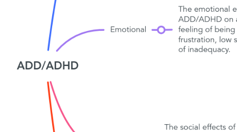 Mind Map: ADD/ADHD