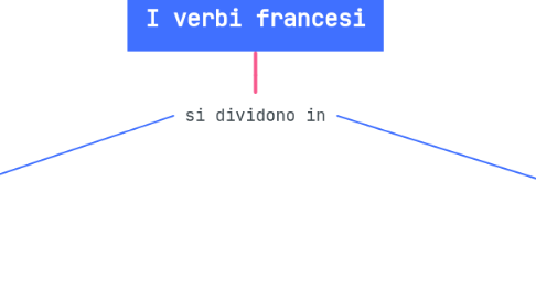 Mind Map: I verbi francesi
