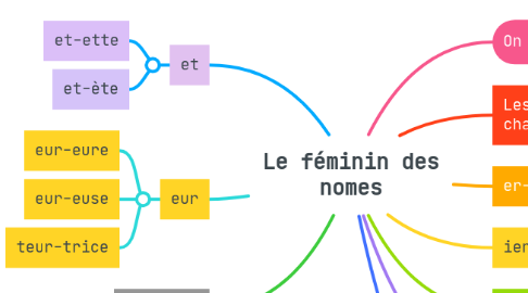 Mind Map: Le féminin des nomes