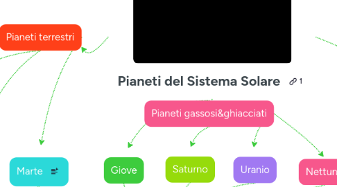 Mind Map: Pianeti del Sistema Solare