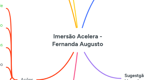 Mind Map: Imersão Acelera - Fernanda Augusto