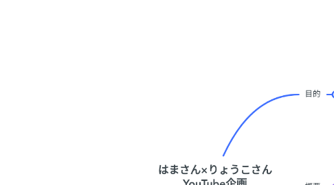 Mind Map: はまさん×りょうこさん YouTube企画