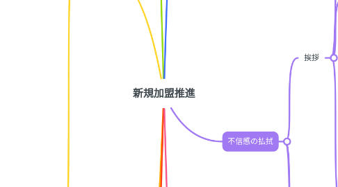 Mind Map: 新規加盟推進