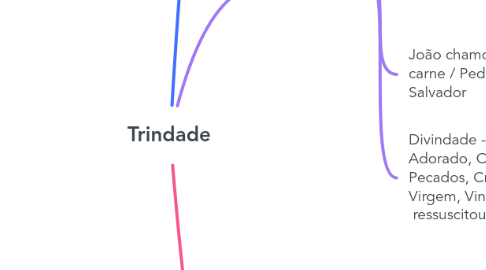 Mind Map: Trindade