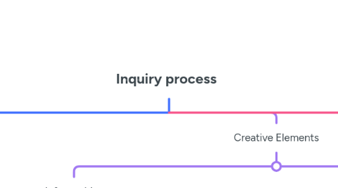 Mind Map: Inquiry process
