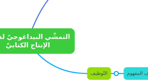 Mind Map: التمشّي البيداغوجيّ لدرس الإنتاج الكتابيّ