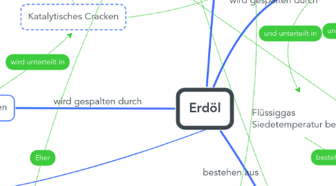 Mind Map: Erdöl