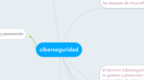 Mind Map: ciberseguridad