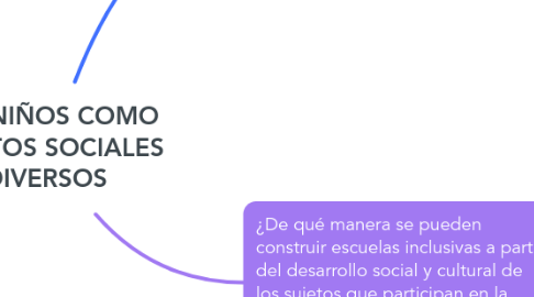 Mind Map: LOS NIÑOS COMO SUJETOS SOCIALES DIVERSOS