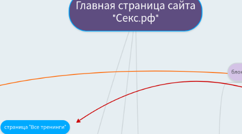 Mind Map: Главная страница сайта "Секс.рф"