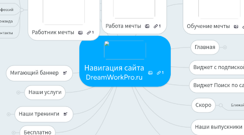 Mind Map: Навигация сайта DreamWorkPro.ru