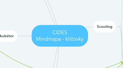 Mind Map: CIDES Mindmapa - klíčovky