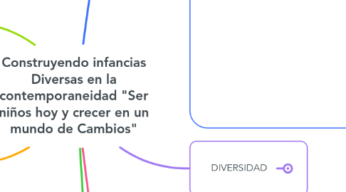 Mind Map: Construyendo infancias Diversas en la contemporaneidad "Ser niños hoy y crecer en un mundo de Cambios"
