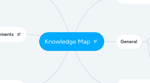 Mind Map: Knowledge Map