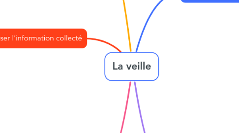 Mind Map: La veille