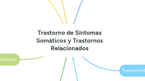 Mind Map: Trastorno de Síntomas Somáticos y Trastornos Relacionados