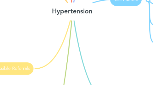 Mind Map: Hypertension