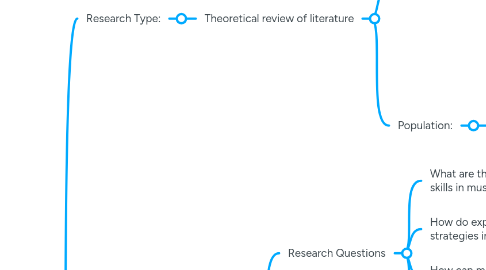 Mind Map: Topic 1: Self-Regulated Learning