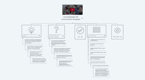Mind Map: Las pedagogías del conocimiento integrado
