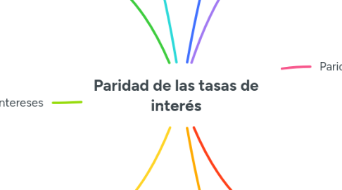 Mind Map: Paridad de las tasas de interés