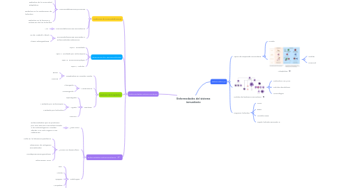 Mind Map: Enfermedades del sistema inmunitario