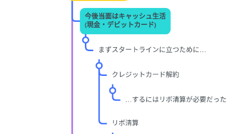 Mind Map: たまきお金
