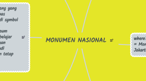 Mind Map: MONUMEN NASIONAL