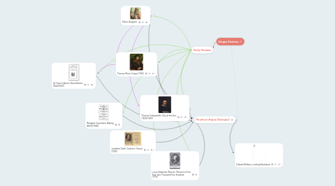 Mind Map: Utopia Fictions