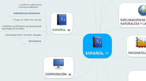 Mind Map: ESPAÑOL