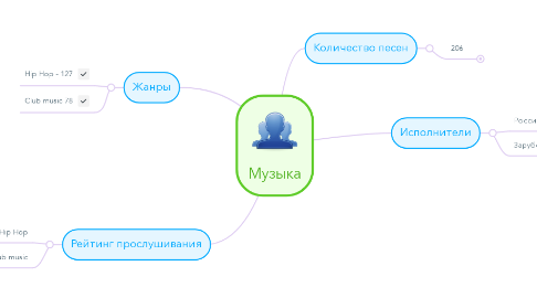 Mind Map: Музыка