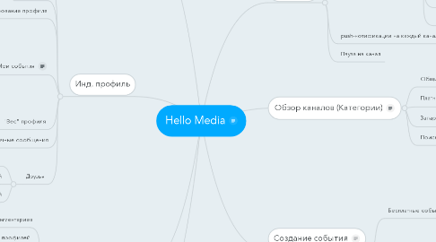 Mind Map: Hello Media