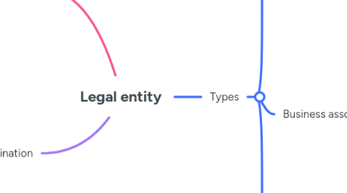 Mind Map: Legal entity