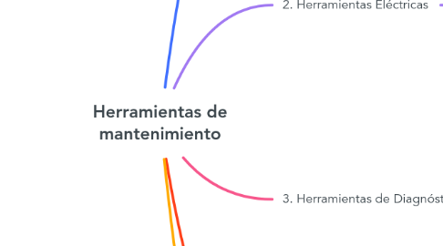 Mind Map: Herramientas de mantenimiento