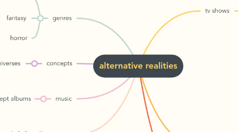 Mind Map: alternative realities