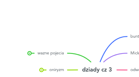 Mind Map: dziady cz 3