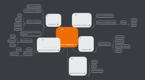 Mind Map: Diseño Editorial