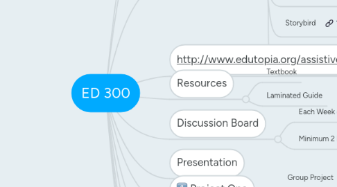 Mind Map: ED 300