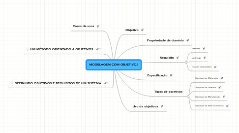 Mind Map: MODELAGEM COM OBJETIVOS