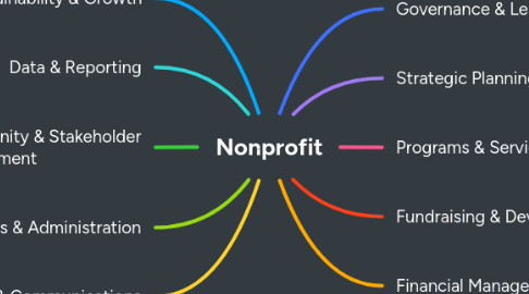 Mind Map: Nonprofit