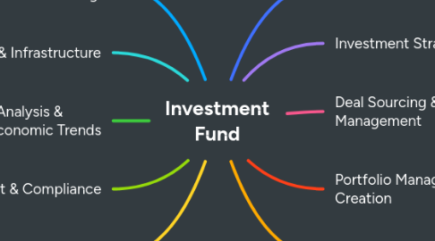 Mind Map: Investment Fund