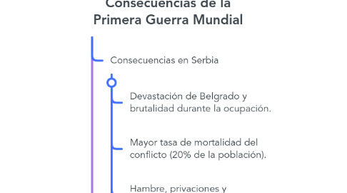 Mind Map: Consecuencias de la Primera Guerra Mundial