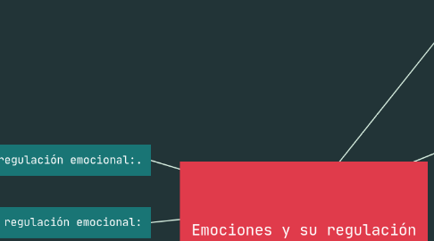 Mind Map: Emociones y su regulación