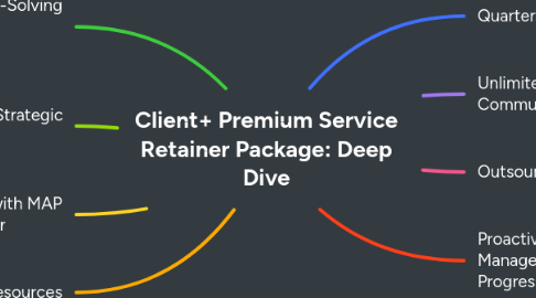 Mind Map: Client+ Premium Service Retainer Package: Deep Dive