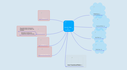 Mind Map: Periodic Table of  Elements