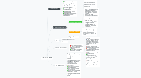 Mind Map: ESTRATÉGIA MEE4