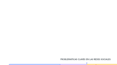 Mind Map: PROBLEMATICAS CLAVES EN LAS REDES SOCIALES