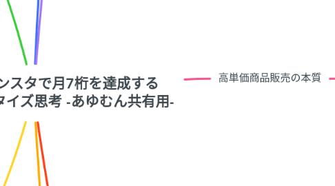 Mind Map: 【第31回】インスタで月7桁を達成する 販売戦略とマネタイズ思考 ‐あゆむん共有用‐
