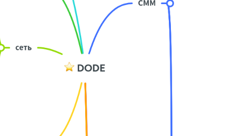 Mind Map: :star: DODE