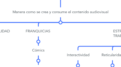 Mind Map: TRANSMEDIA LA NUEVA NARRATIVA DE LA CONVERGENCIA e INTRODUCCIÓN A LAS NARRATIVAS TRANSMEDIA